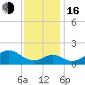 Sassafras River tide chart for Wednesday, November 16, 2022
