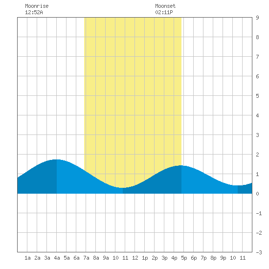 Sassafras River tide chart for Friday, November 18, 2022