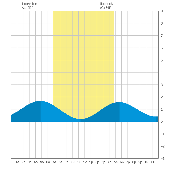 Sassafras River tide chart for Saturday, November 19, 2022