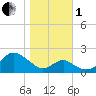 Sassafras River tide chart for Tuesday, November 1, 2022