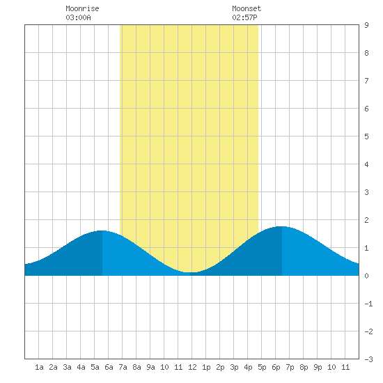 Sassafras River tide chart for Sunday, November 20, 2022