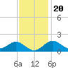 Sassafras River tide chart for Sunday, November 20, 2022