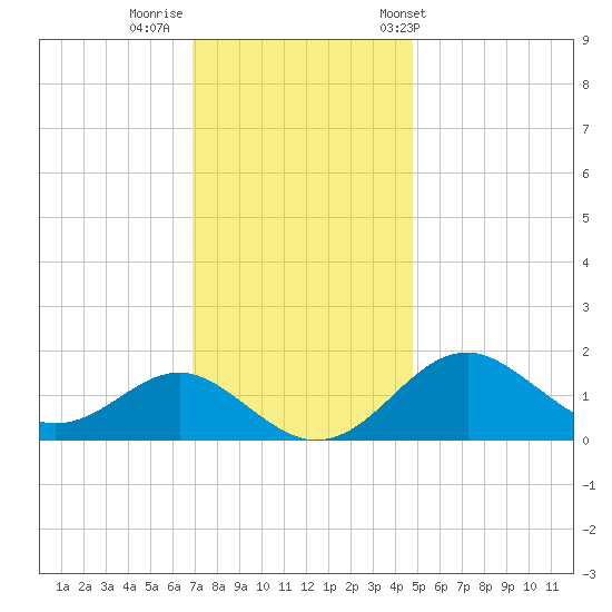 Sassafras River tide chart for Monday, November 21, 2022