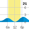 Sassafras River tide chart for Monday, November 21, 2022