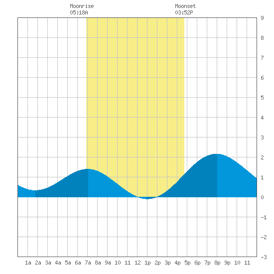 Sassafras River tide chart for Tuesday, November 22, 2022
