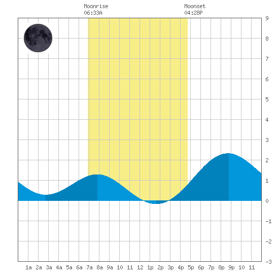 Sassafras River tide chart for Wednesday, November 23, 2022