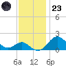 Sassafras River tide chart for Wednesday, November 23, 2022