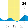Sassafras River tide chart for Thursday, November 24, 2022