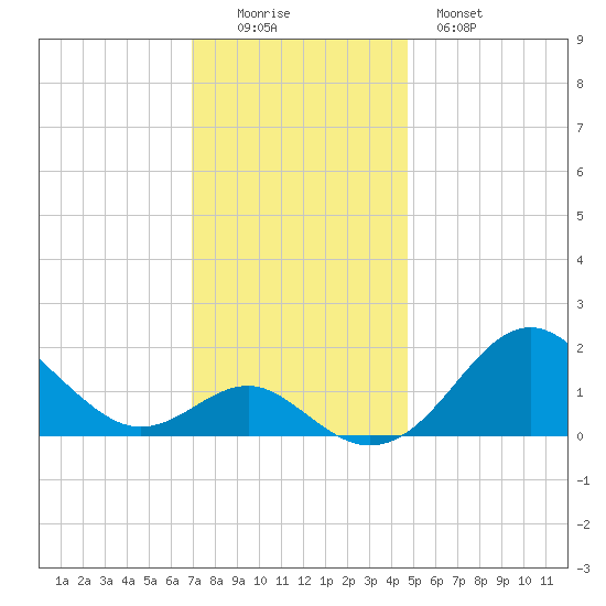 Sassafras River tide chart for Friday, November 25, 2022