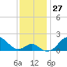 Sassafras River tide chart for Sunday, November 27, 2022