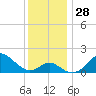Sassafras River tide chart for Monday, November 28, 2022