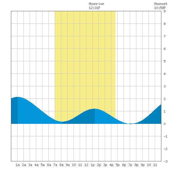 Sassafras River tide chart for Tuesday, November 29, 2022