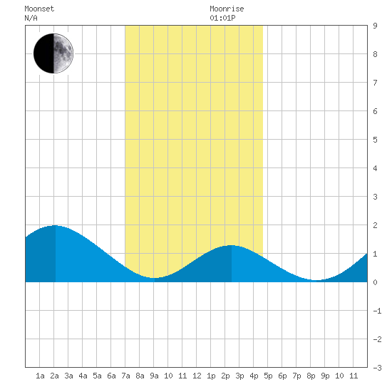 Sassafras River tide chart for Wednesday, November 30, 2022