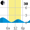 Sassafras River tide chart for Wednesday, November 30, 2022