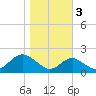 Sassafras River tide chart for Thursday, November 3, 2022