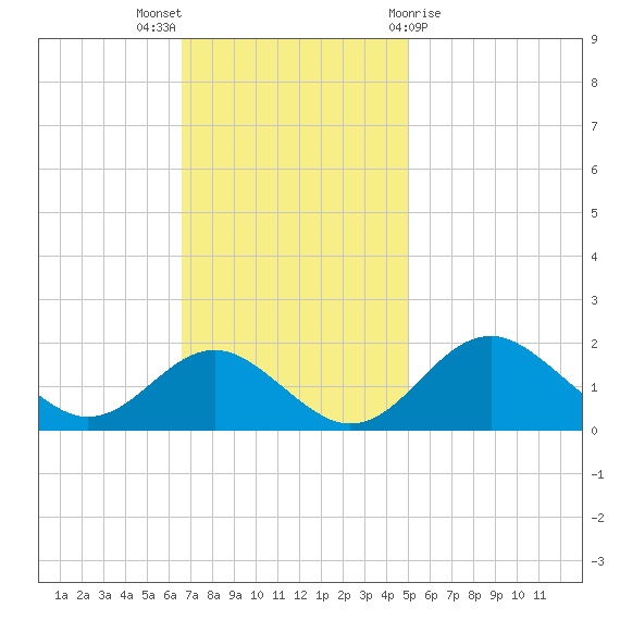 Sassafras River tide chart for Sunday, November 6, 2022
