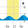 Sassafras River tide chart for Sunday, November 6, 2022