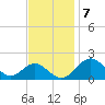 Sassafras River tide chart for Monday, November 7, 2022