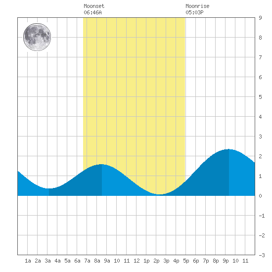 Sassafras River tide chart for Tuesday, November 8, 2022