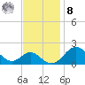 Sassafras River tide chart for Tuesday, November 8, 2022