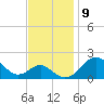 Sassafras River tide chart for Wednesday, November 9, 2022