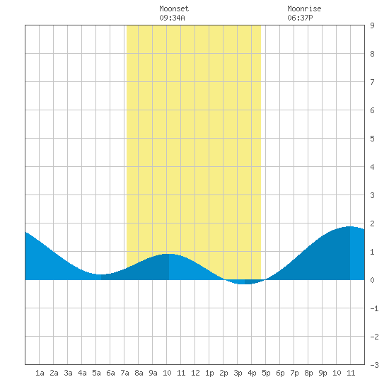 Sassafras River tide chart for Saturday, December 10, 2022