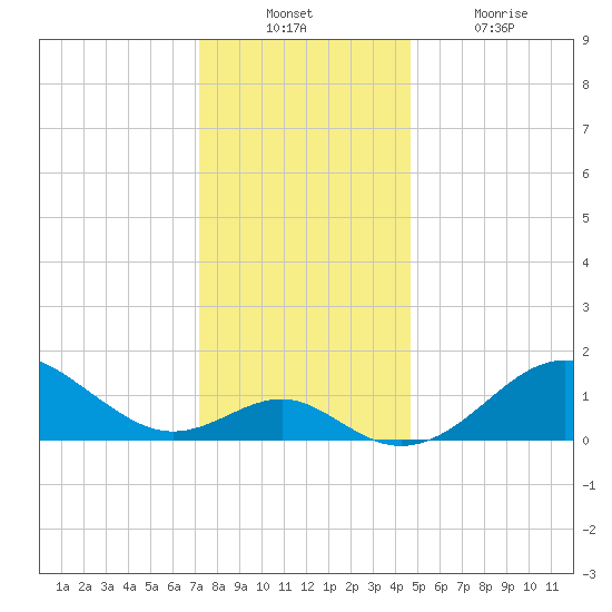 Sassafras River tide chart for Sunday, December 11, 2022
