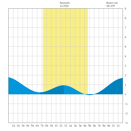 Sassafras River tide chart for Monday, December 12, 2022