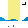 Sassafras River tide chart for Monday, December 12, 2022
