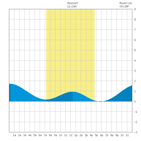 Sassafras River tide chart for Tuesday, December 13, 2022