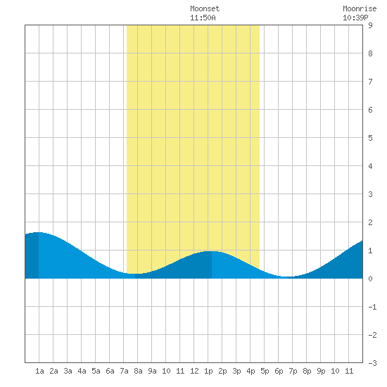 Sassafras River tide chart for Wednesday, December 14, 2022