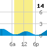 Sassafras River tide chart for Wednesday, December 14, 2022