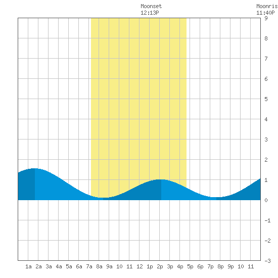 Sassafras River tide chart for Thursday, December 15, 2022