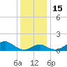 Sassafras River tide chart for Thursday, December 15, 2022