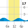 Sassafras River tide chart for Saturday, December 17, 2022