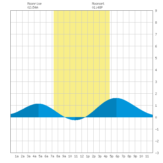 Sassafras River tide chart for Monday, December 19, 2022