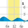 Sassafras River tide chart for Thursday, December 1, 2022