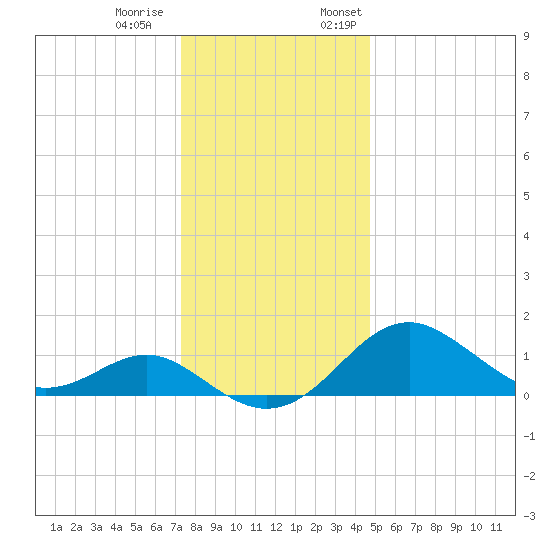 Sassafras River tide chart for Tuesday, December 20, 2022