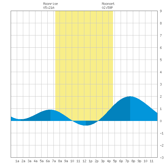 Sassafras River tide chart for Wednesday, December 21, 2022
