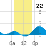 Sassafras River tide chart for Thursday, December 22, 2022