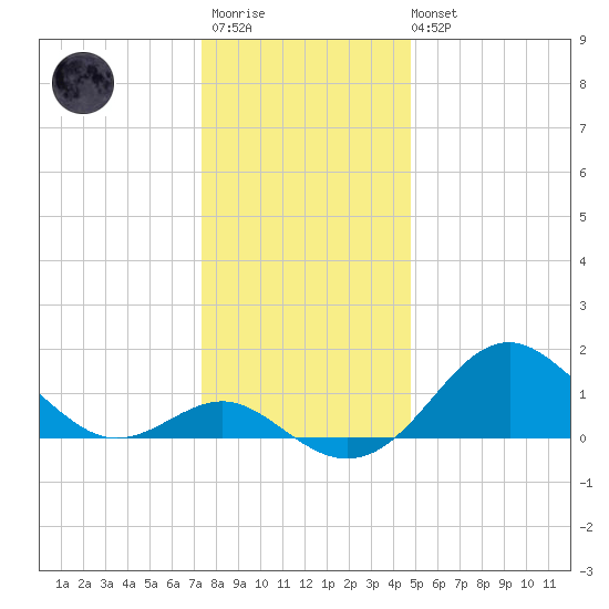 Sassafras River tide chart for Friday, December 23, 2022