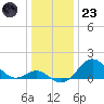 Sassafras River tide chart for Friday, December 23, 2022