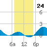 Sassafras River tide chart for Saturday, December 24, 2022