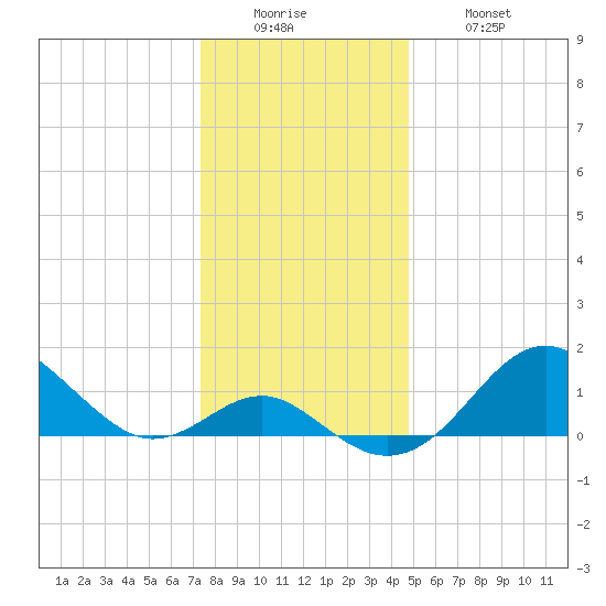 Sassafras River tide chart for Sunday, December 25, 2022