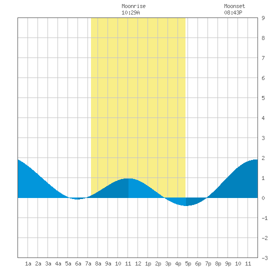Sassafras River tide chart for Monday, December 26, 2022