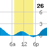 Sassafras River tide chart for Monday, December 26, 2022