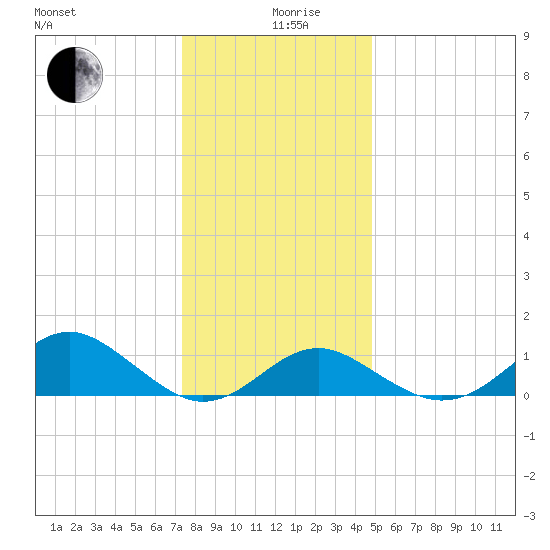 Sassafras River tide chart for Thursday, December 29, 2022
