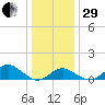 Sassafras River tide chart for Thursday, December 29, 2022