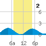 Sassafras River tide chart for Friday, December 2, 2022