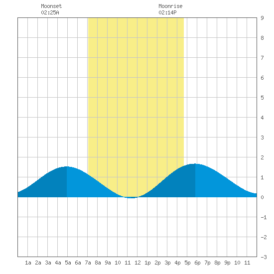 Sassafras River tide chart for Saturday, December 3, 2022